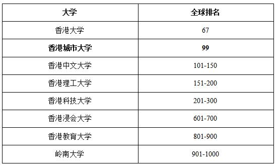 软科排名2025发布，中国香港城市大学名列全港第二，多项核心指标位居中国香港前列