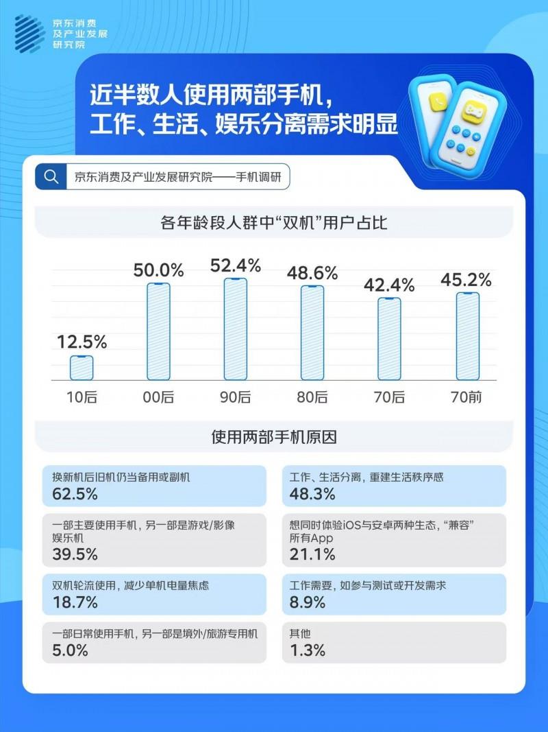 2025手机消费观察：95.3%用户在手机使用生成式AI工具 更看重实用功能而非技术堆砌