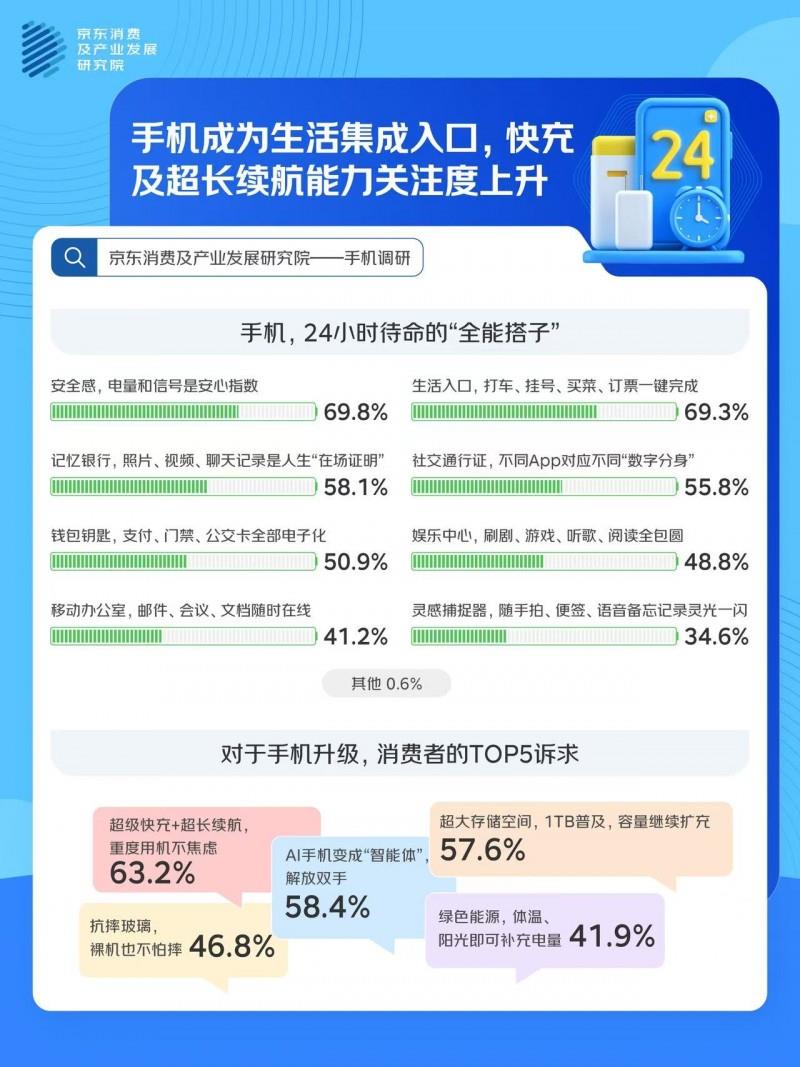 2025手机消费观察：95.3%用户在手机使用生成式AI工具 更看重实用功能而非技术堆砌
