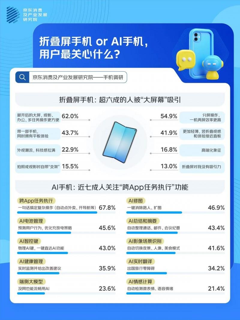 2025手机消费观察：95.3%用户在手机使用生成式AI工具 更看重实用功能而非技术堆砌