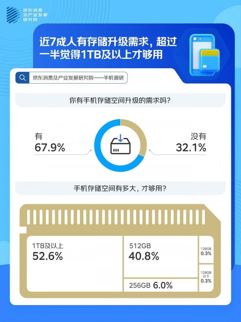 2025手机消费观察：95.3%用户在手机使用生成式AI工具 更看重实用功能而非技术堆砌