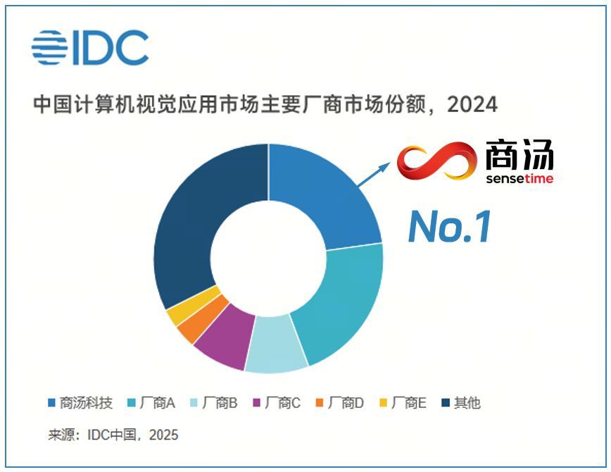 智能体时代已至，商汤科技以视觉大模型重塑AI应用生态