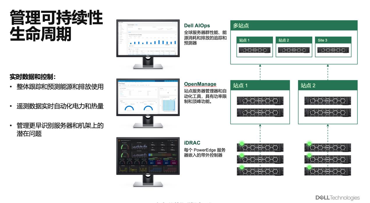 狂飙的算力，炽热的难题：戴尔如何冷静破局
