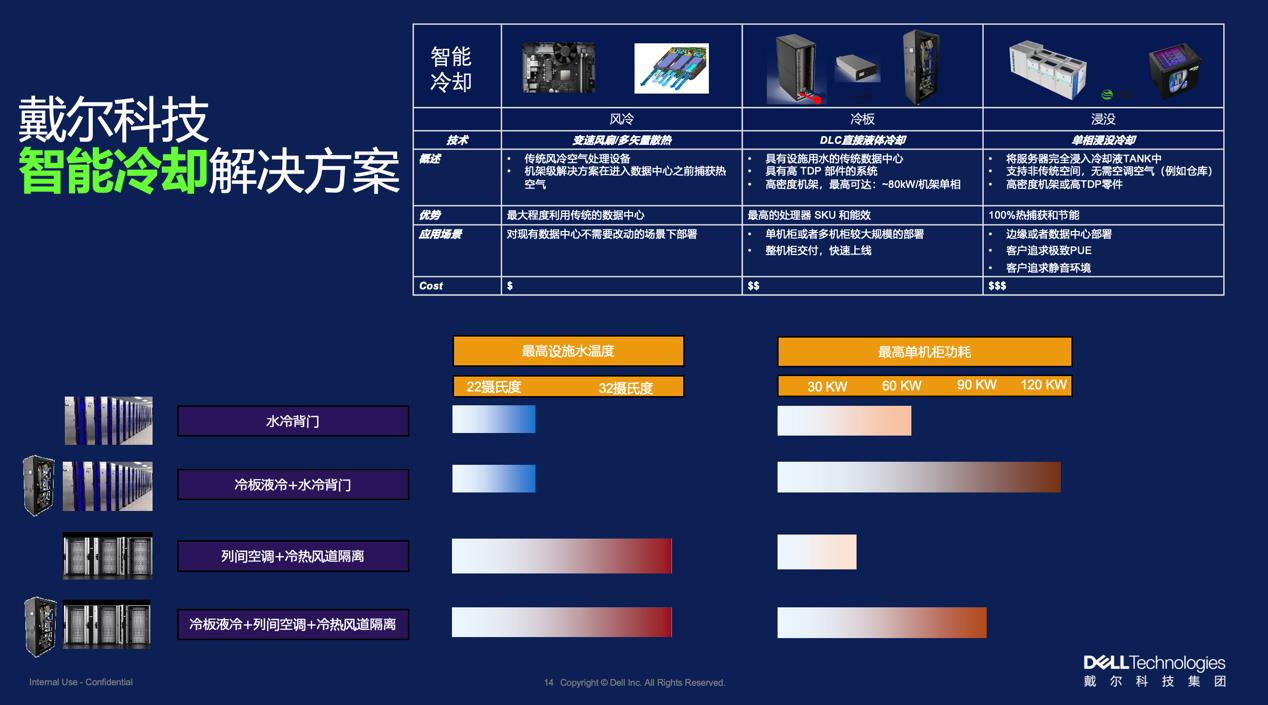 狂飙的算力，炽热的难题：戴尔如何冷静破局