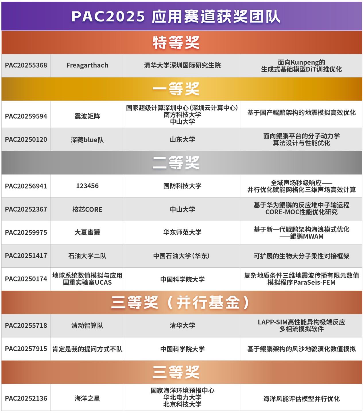 PAC2025：鲲鹏平台“挑大梁”，国产算力点燃青春力量