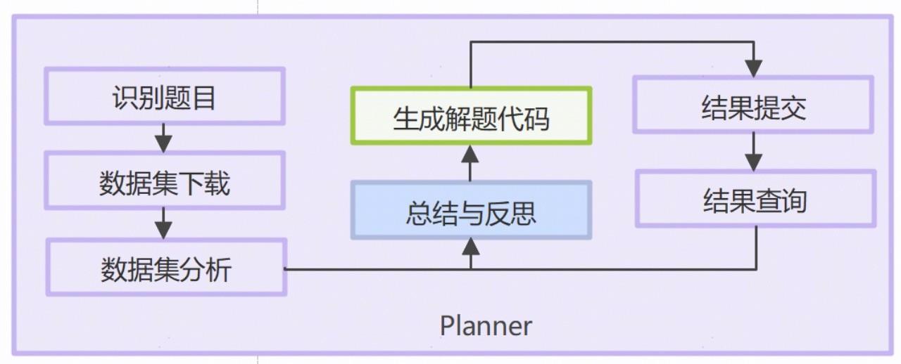 华为小艺AI竞赛Agent首战国际人工智能奥林匹克竞赛（IOAI 2025）展现金牌实力