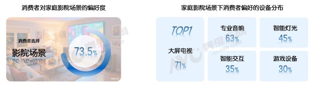 超7成用户想把影院搬回家？海信电视U8Q以高定科技带来沉浸音画体验