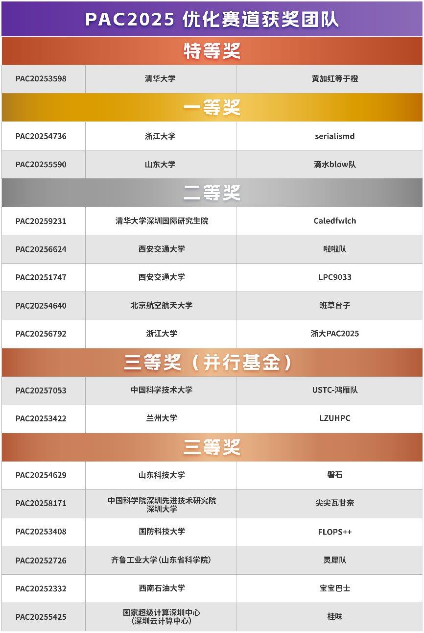以赛育才，绽放创新之花：鲲鹏全面助力PAC2025巅峰对决