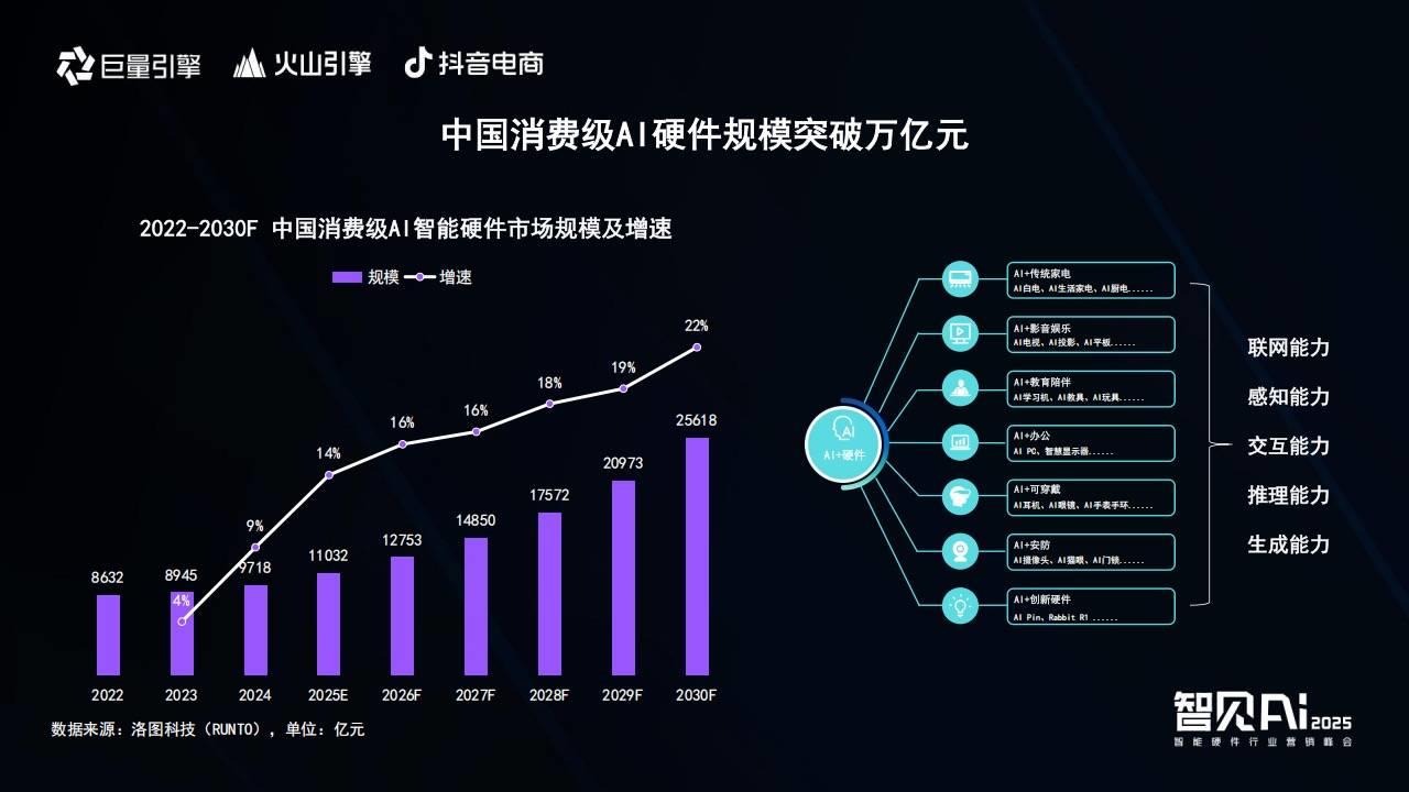 巨量引擎X火山引擎X抖音电商：推动AI技术与智能硬件深度融合，解锁行业创新密码