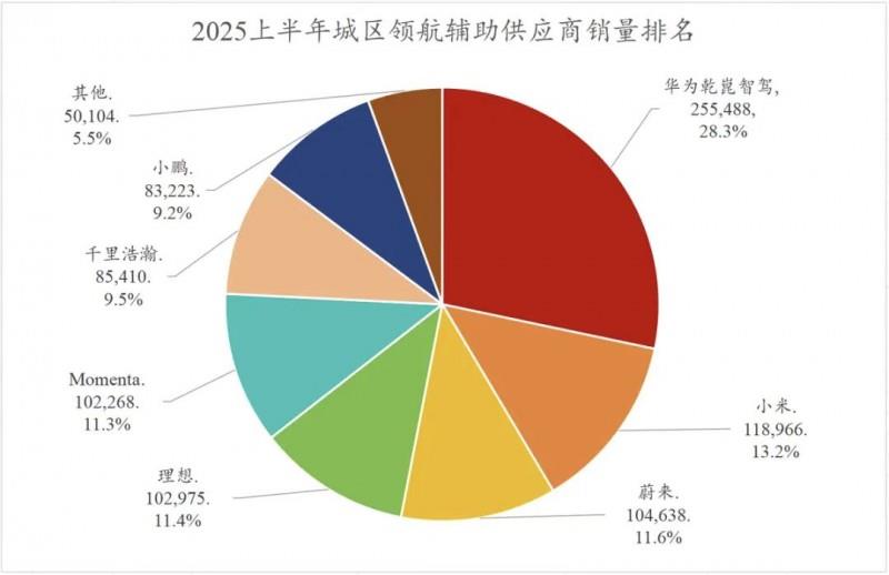 上半年搭载量超第二、三名总和！华为乾崑领跑高阶辅助驾驶