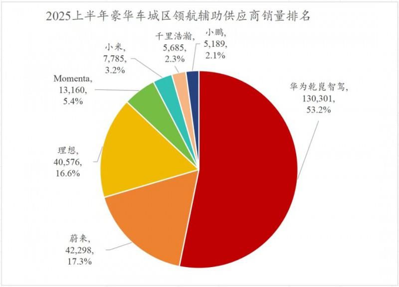 上半年搭载量超第二、三名总和！华为乾崑领跑高阶辅助驾驶
